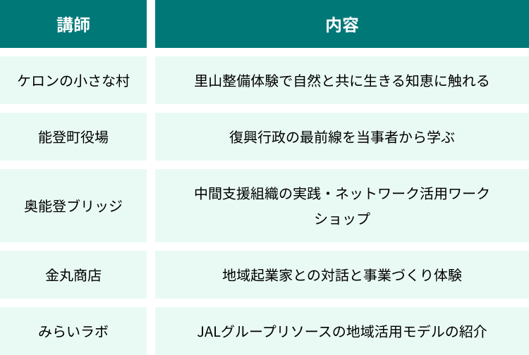 講師 内容 ケロンの小さな村 里山整備体験で自然と共に生きる知恵に触れる 能登町役場 復興行政の最前線を当事者から学ぶ 奥能登ブリッジ 中間支援組織の実践・ネットワーク活用ワークショップ 金丸商店 地域起業家との対話と事業づくり体験 みらいラボ JALグループリソースの地域活用モデルの紹介